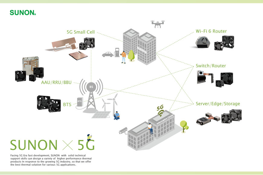Thermal solution for 5G networking applications that co-create the Future of IoT
